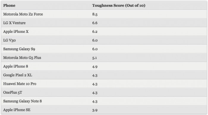 smartphones-drop-test-scores-toms-guide.jpg