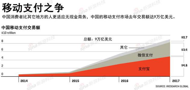 中国移动支付交易量（红色代表支付宝，深灰色代表微信支付，浅灰色代表其它支付产品）